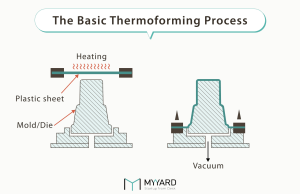 Illustration of the basic thermoforming process, showing a heated plastic sheet being molded into a desired shape.