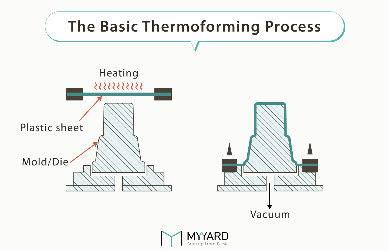 What is Thermoforming? Process, Benefits, Materials: Full Guide - MY ...