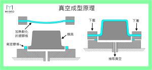 真空成型的原理圖，說明製作泡殼包裝的主要工藝