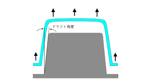 ドラフト角度は、RCボディを作る上で非常に重要である。