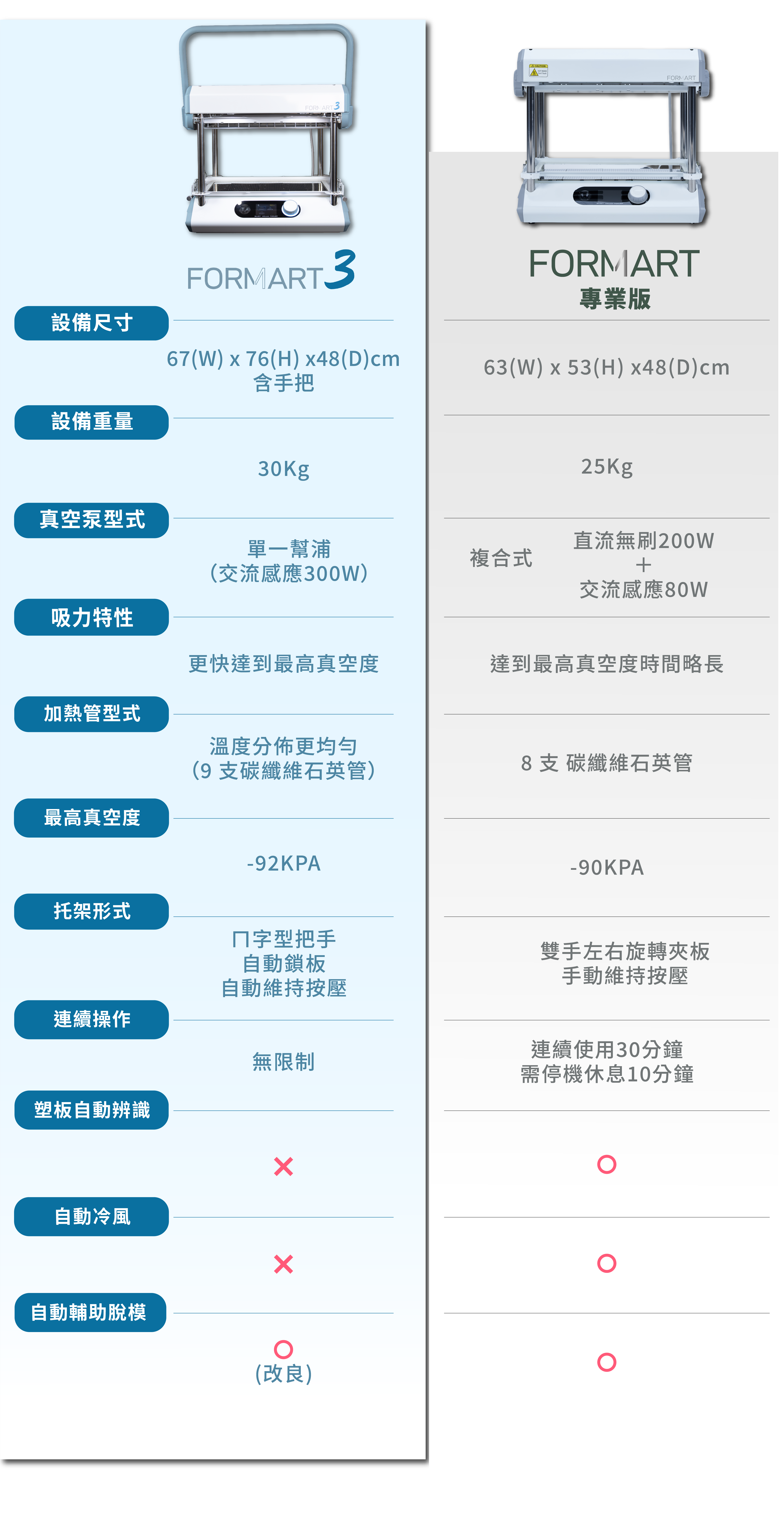 FORMART3 VS FORMART2