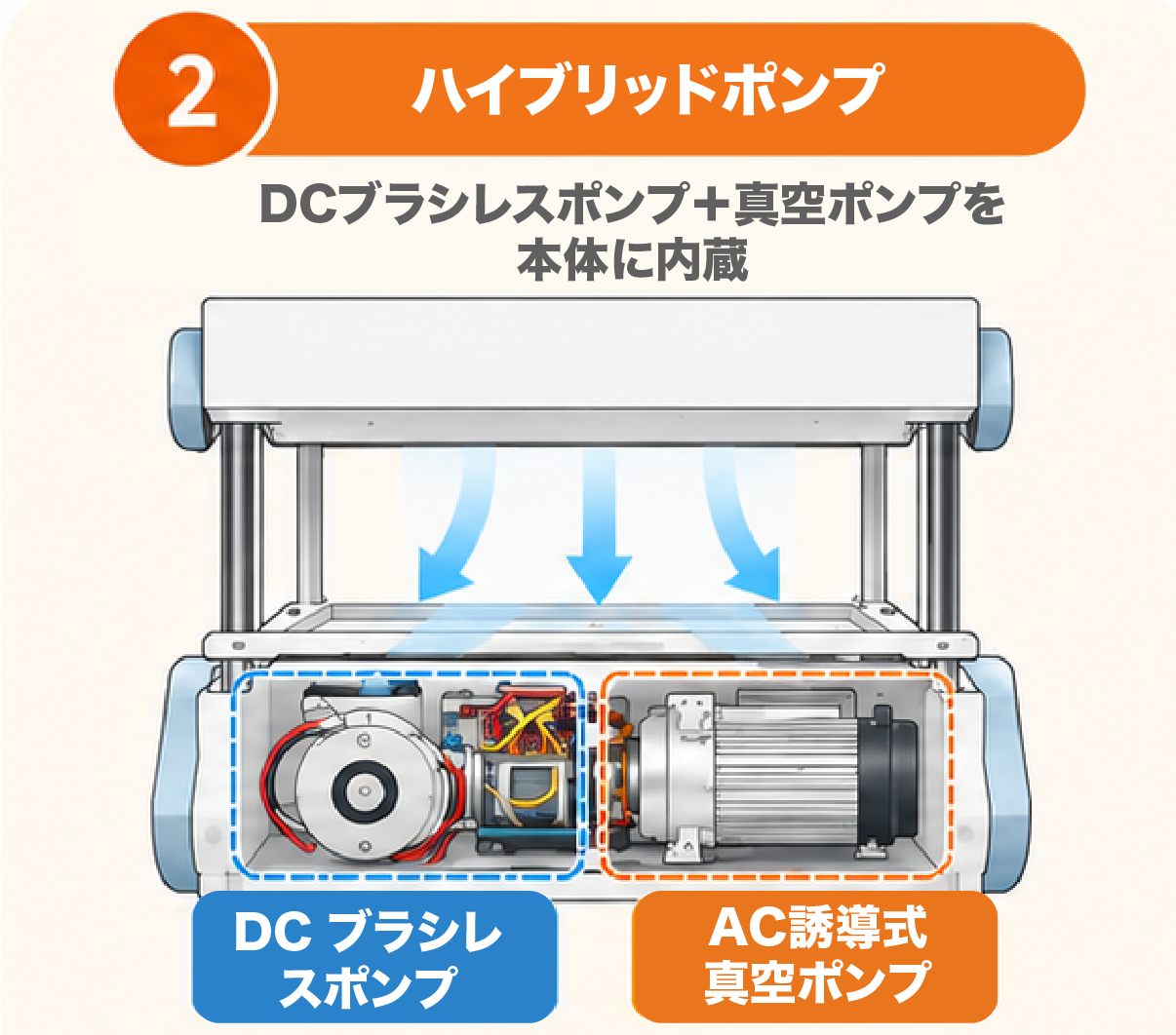 Comparison of Commercially Available Vacuum Forming Machines JP_Hybrid ハイブリッドポンプ式真空成形機、DCブラシレスポンプとAC誘導式真空ポンプを本体に内蔵した構成図