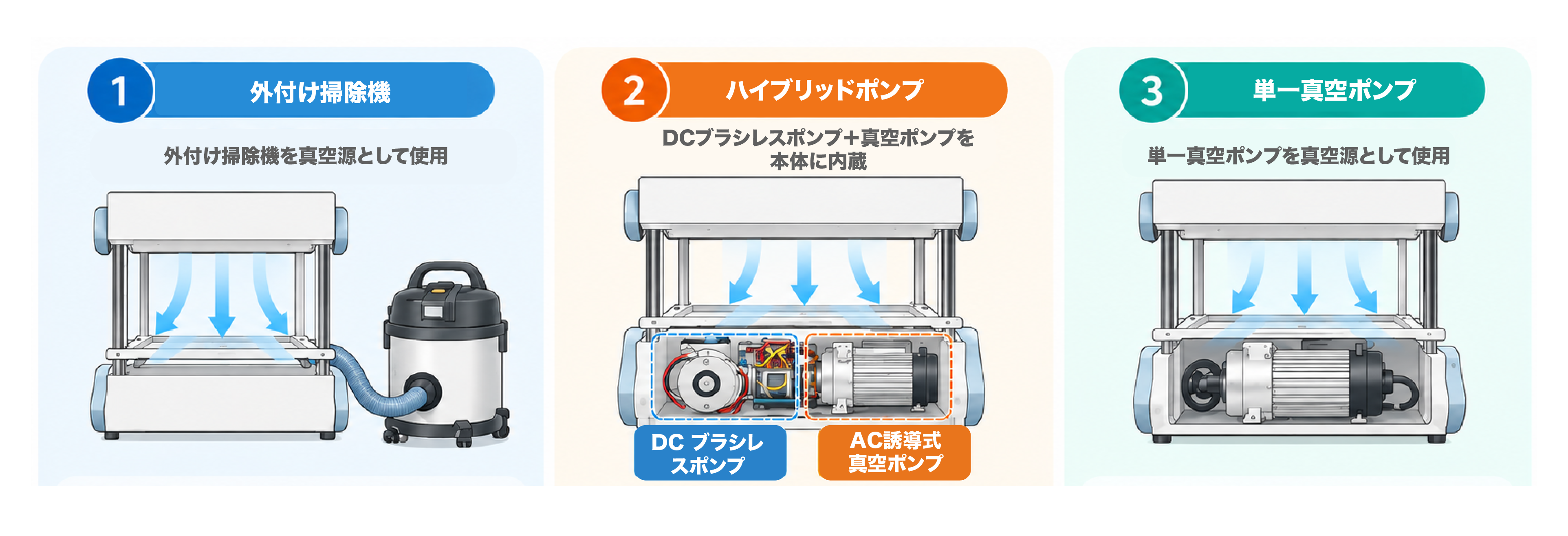 Comparison of Commercially Available Vacuum Forming Machines JP_Schematic diagram 真空成形機の真空源比較、外付け掃除機・ハイブリッドポンプ・単一真空ポンプの違いを図解