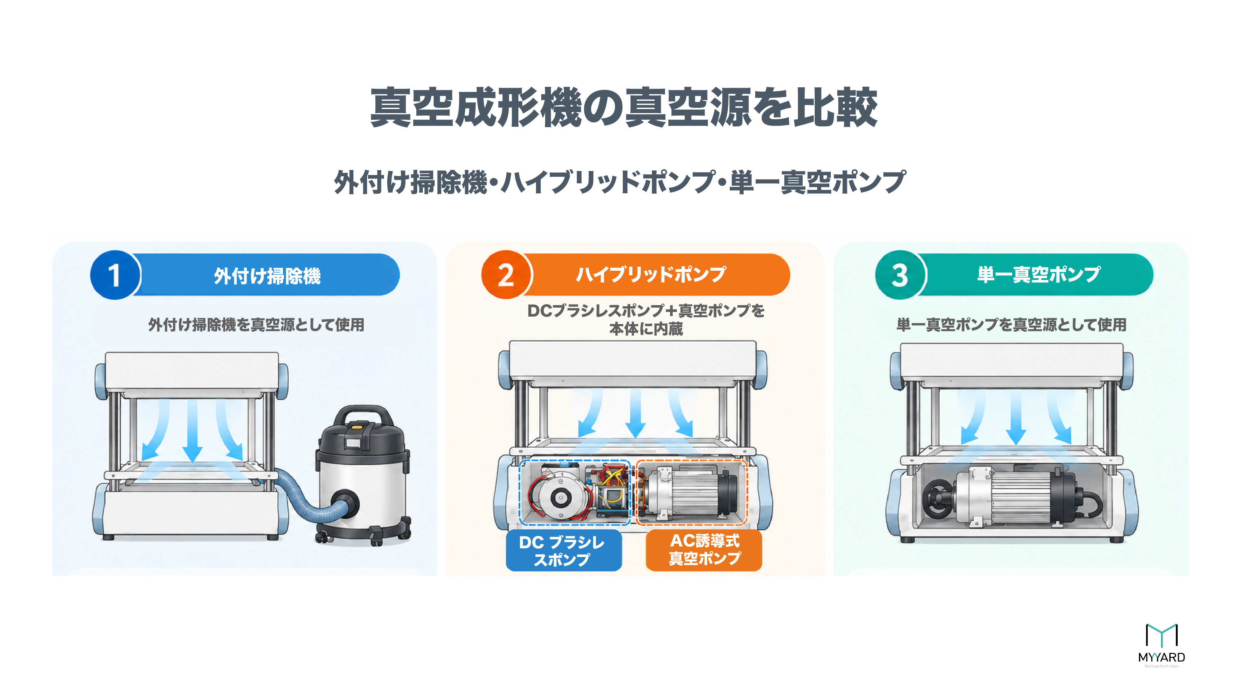 真空成形機の真空源比較、外付け掃除機・ハイブリッドポンプ・単一真空ポンプの3種類を図解
