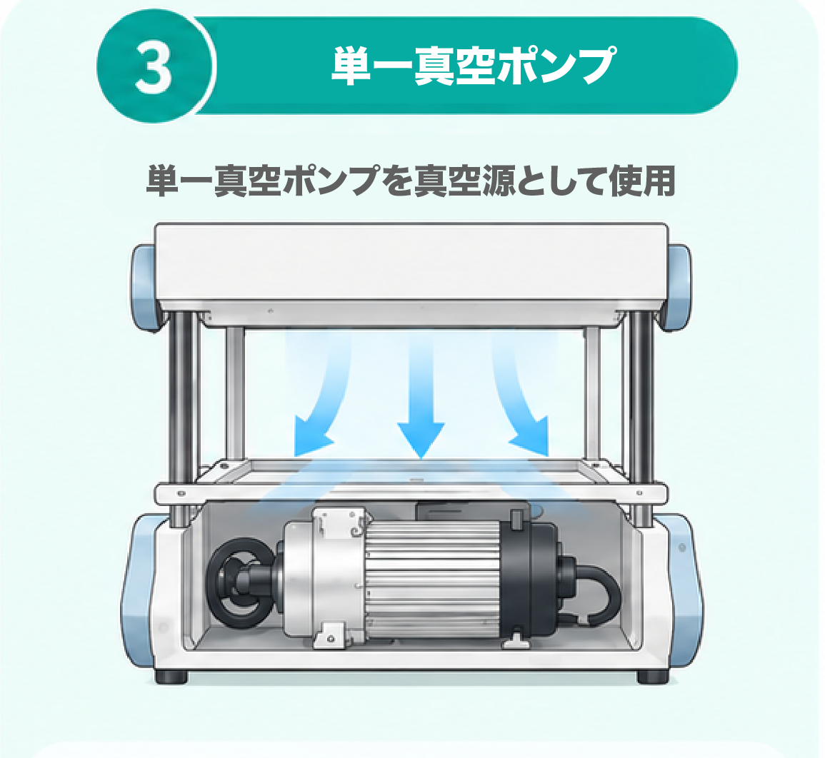 Comparison of Commercially Available Vacuum Forming Machines JP_single 単一真空ポンプを真空源として本体に内蔵した真空成形機の構成図