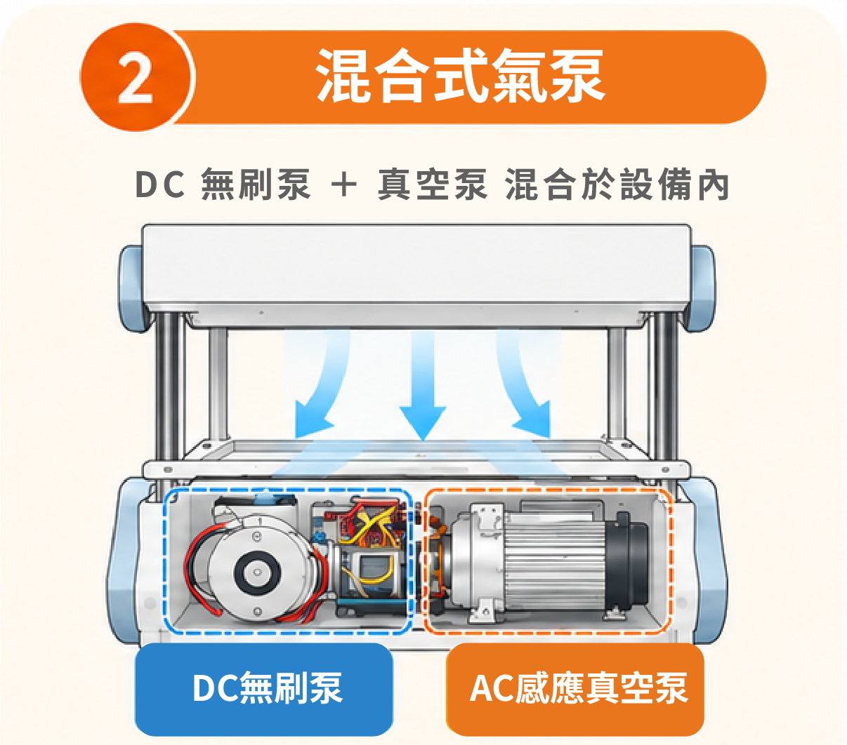 Comparison of Commercially Available Vacuum Forming Machines_Hybrid 混合式氣泵真空成型機示意圖,設備內整合 DC 無刷泵與 AC 感應泵兩種氣源