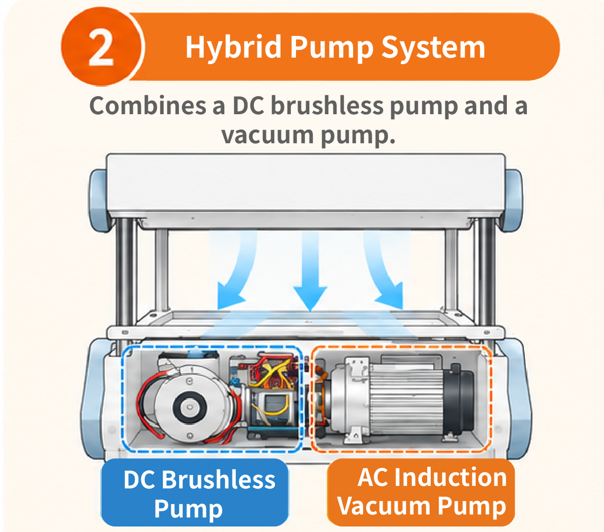 Comparison of Commercially Available Vacuum Forming Machines_Hybrid Hybrid pump vacuum former with a DC brushless pump and AC induction vacuum pump