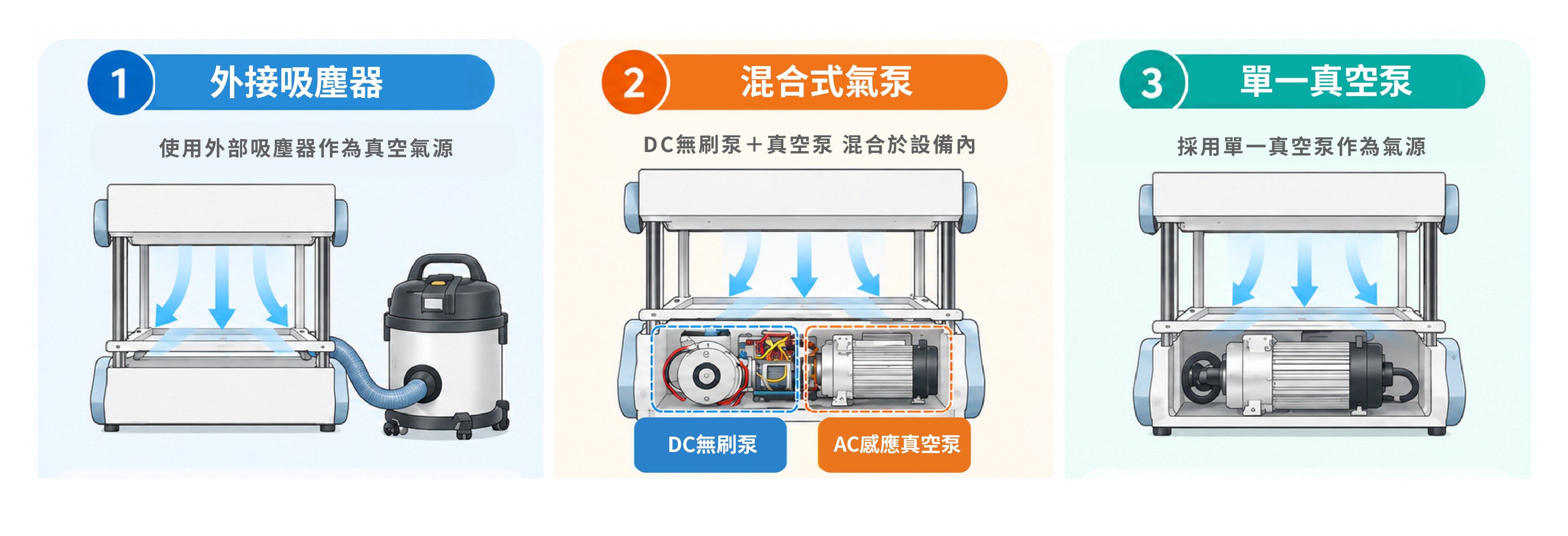 Comparison of Commercially Available Vacuum Forming Machines_Schematic diagram 市售真空成型機氣源比較,展示外接吸塵器、DC 無刷泵與 AC 感應泵混合式氣泵,以及單一真空泵三種設計