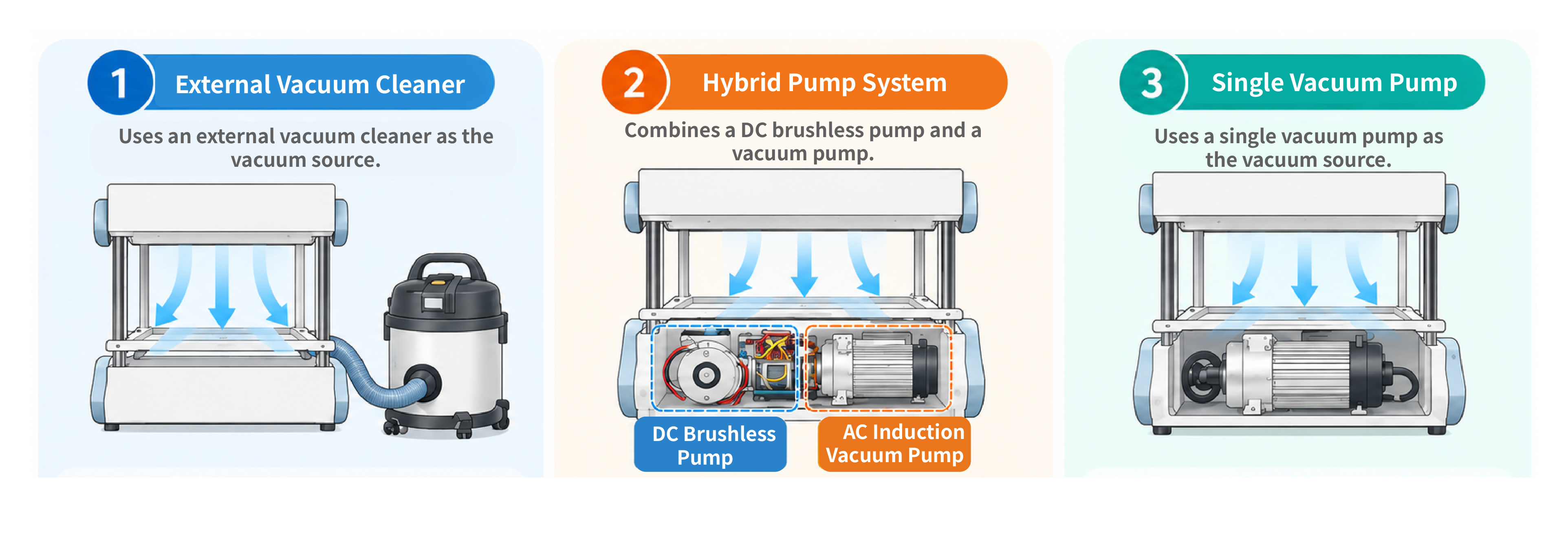 Comparison of Commercially Available Vacuum Forming Machines_Schematic diagram Vacuum former pump comparison showing external vacuum cleaner, hybrid pump system, and single vacuum pump designs