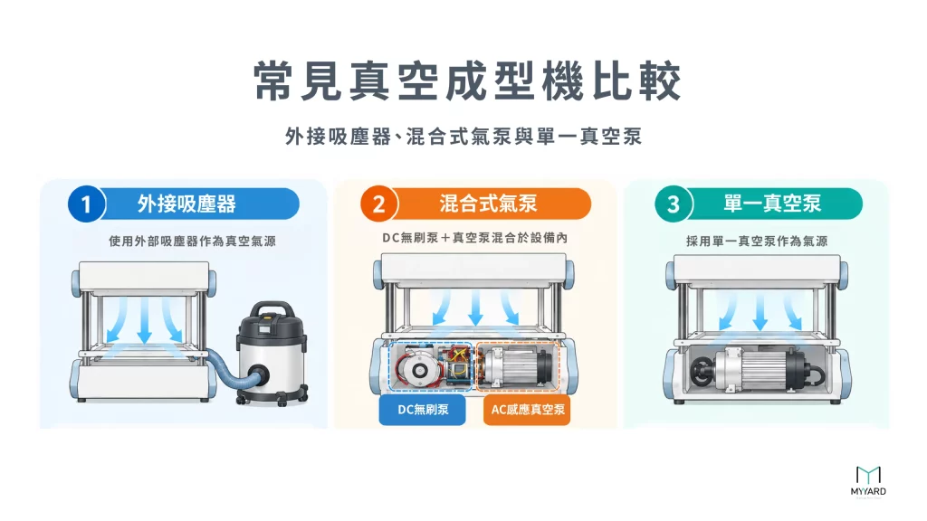 市售真空成型機氣源比較，展示外接吸塵器、DC 無刷泵與 AC 感應泵混合式氣泵，以及單一真空泵三種設計