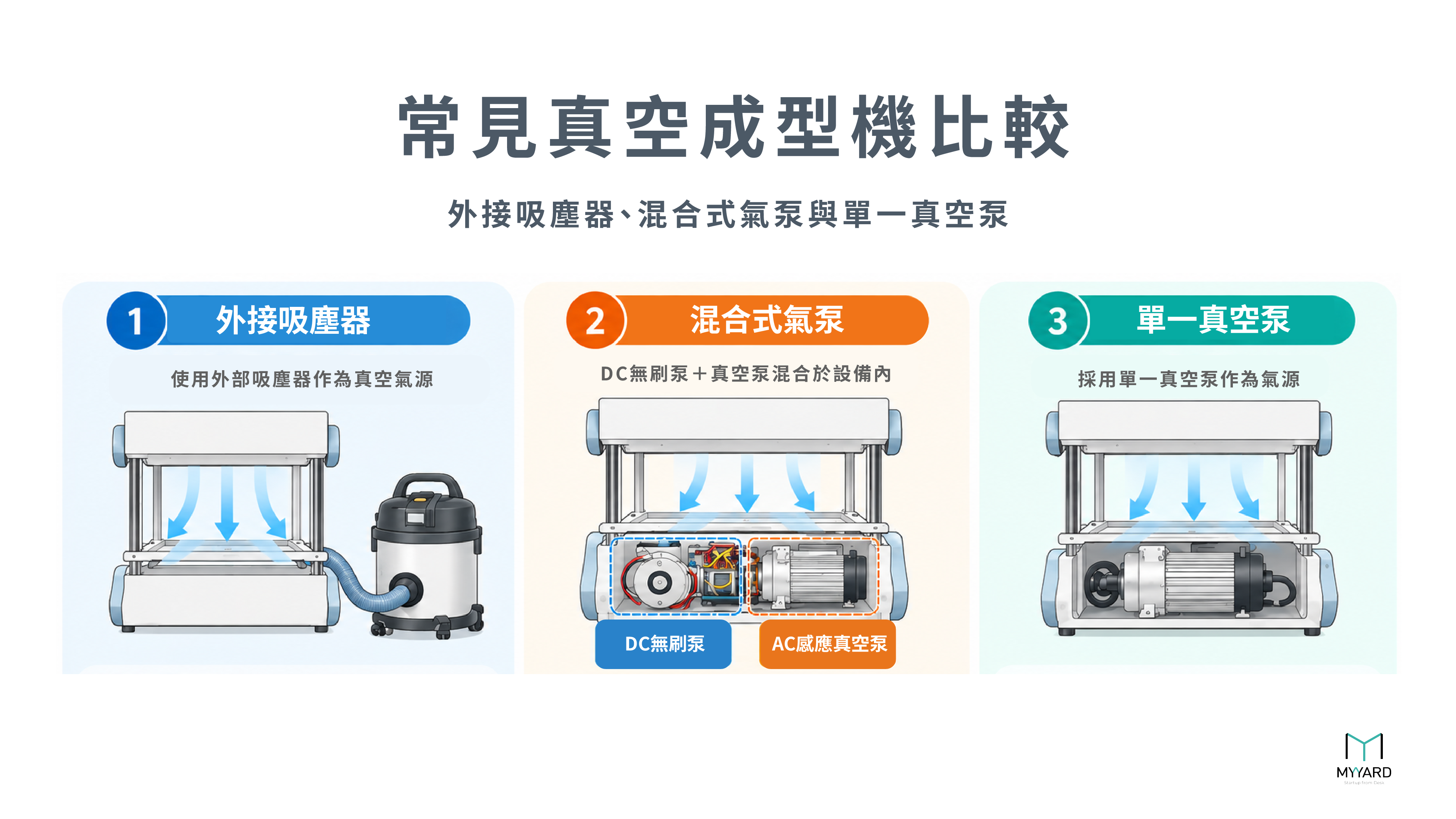 市售真空成型機氣源比較，展示外接吸塵器、DC 無刷泵與 AC 感應泵混合式氣泵，以及單一真空泵三種設計