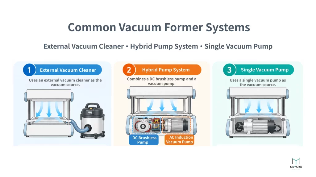 Common vacuum former systems comparing external vacuum cleaner, hybrid pump, and single vacuum pump designs