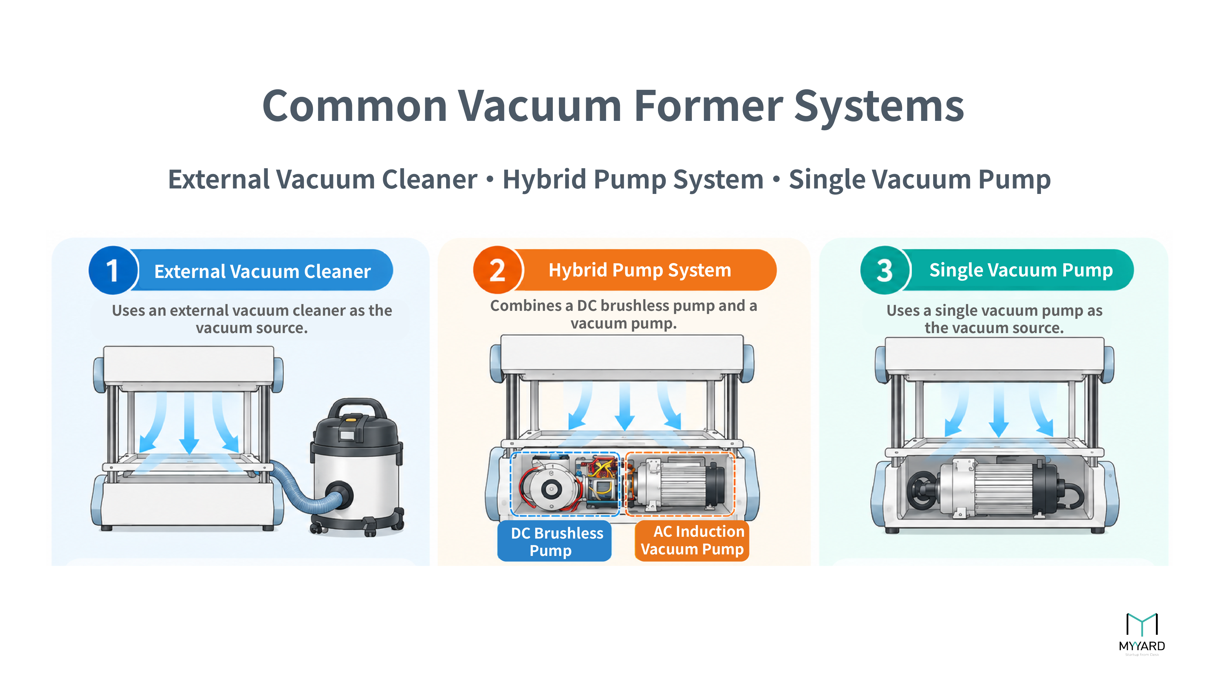 Common vacuum former systems comparing external vacuum cleaner, hybrid pump, and single vacuum pump designs