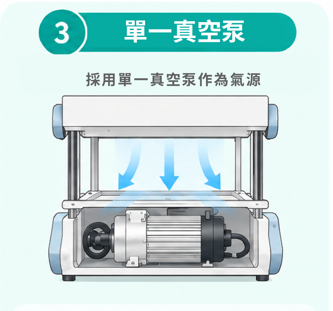 Comparison of Commercially Available Vacuum Forming Machines_single 單一真空泵真空成型機示意圖,設備內建單一真空泵作為氣源